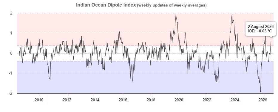 MaithyaVilivu's tweet photo. Key update regarding the upcoming OND rainy season:
The Indian Ocean Dipole Mode index has crossed the +ve phase threshold of +0.4 degrees Celcious, with the latest index values at +ve0.63 degrees Celcious. There are signs that it will be on an upward trajectory in the coming weeks.
However, for the +ve IOD to be officially declared, positive indices above the threshold must be sustained for at least eight (8) consecutive weeks (By end of Sept).
Bearing in mind that a strong El Nino is already firmly established in the Pacific, if these IOD indices are sustained through Sept, Oct & Nov #Kenya's fate will be sealed for good & we'll have no choice but to brace for very very heavy rains for 3-4 months in a row.
