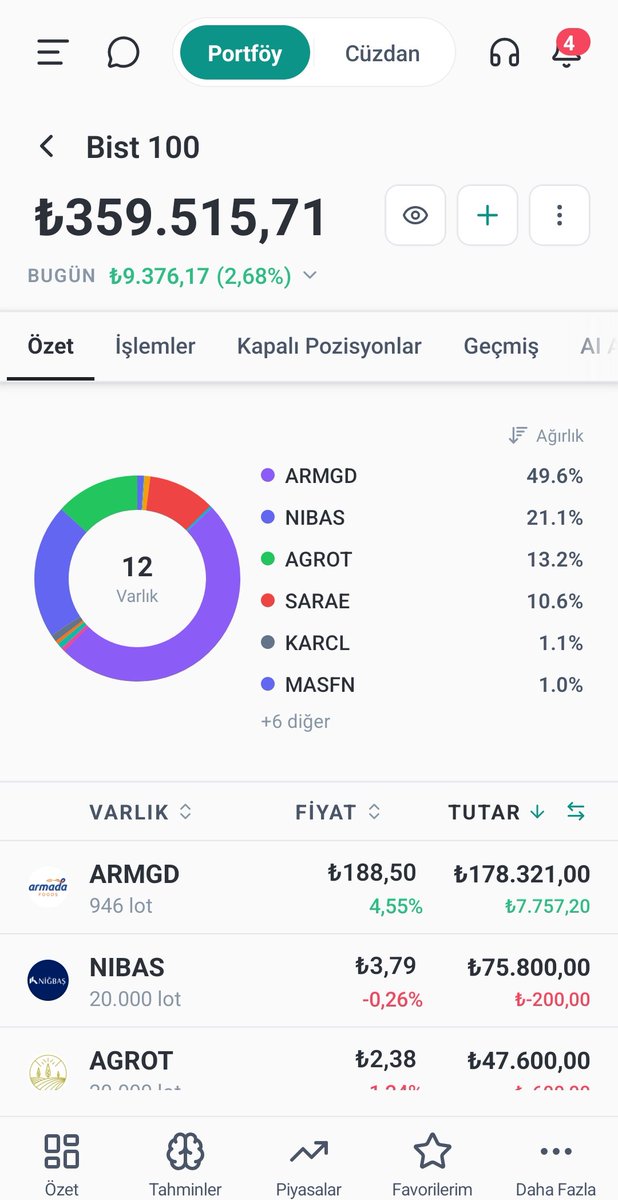 HedefliM's tweet photo. Haftaya güzel başladık inşallah devamı gelir #sarae #karcl #nıbas #agrot #masfn #albt https://t.co/0NufpNOTQK