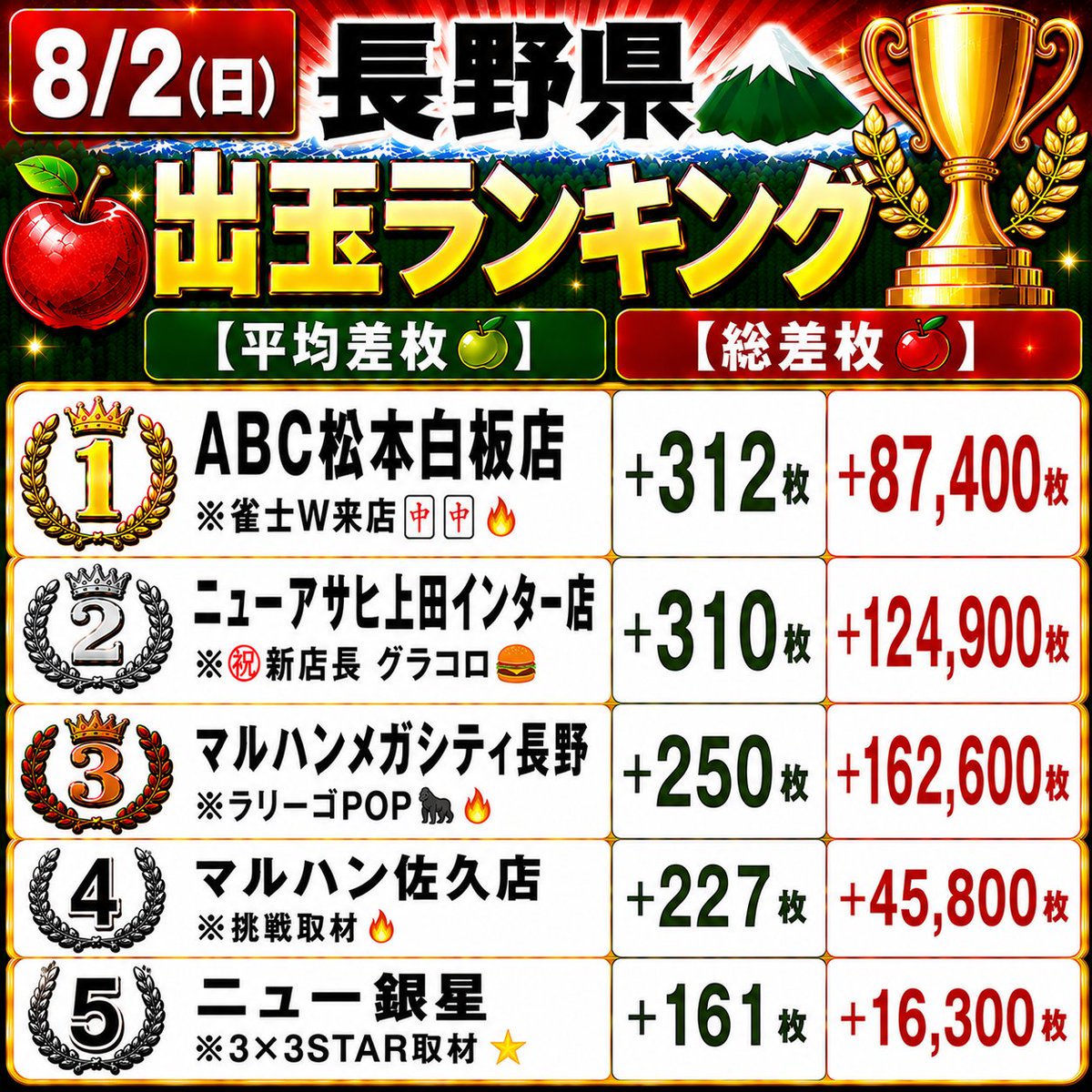 リンゴスロッター🍎 tweet media