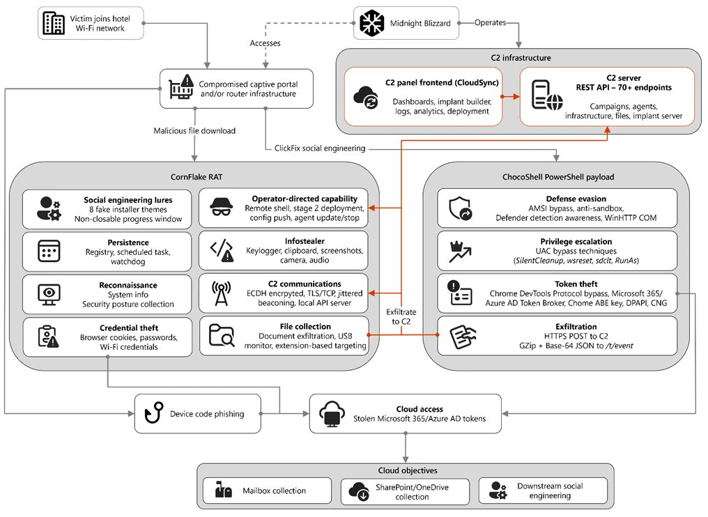 virusbtn's tweet photo. Microsoft details CaptiveCrunch, a Storm-2945 (Midnight Blizzard sub-cluster) campaign targeting captive portal traffic at hospitality venues, using doppelganger domains &amp; Entra ID device-code AiTM phishing to deliver malware &amp; steal traveller credentials. https://t.co/OMaJurdGah https://t.co/KXrQuKiDvK
