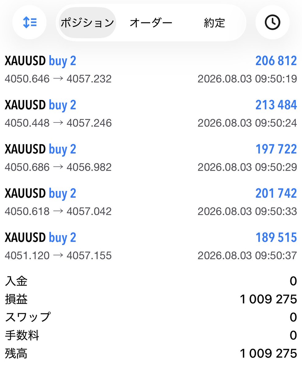 wolf__bitcoin's tweet photo. XAUUSD今日の報酬です
トレードは待つ仕事だと思ってます。

それが出来るようになれば、とても簡単で楽な職業です。 https://t.co/Vot2P6k1Bc