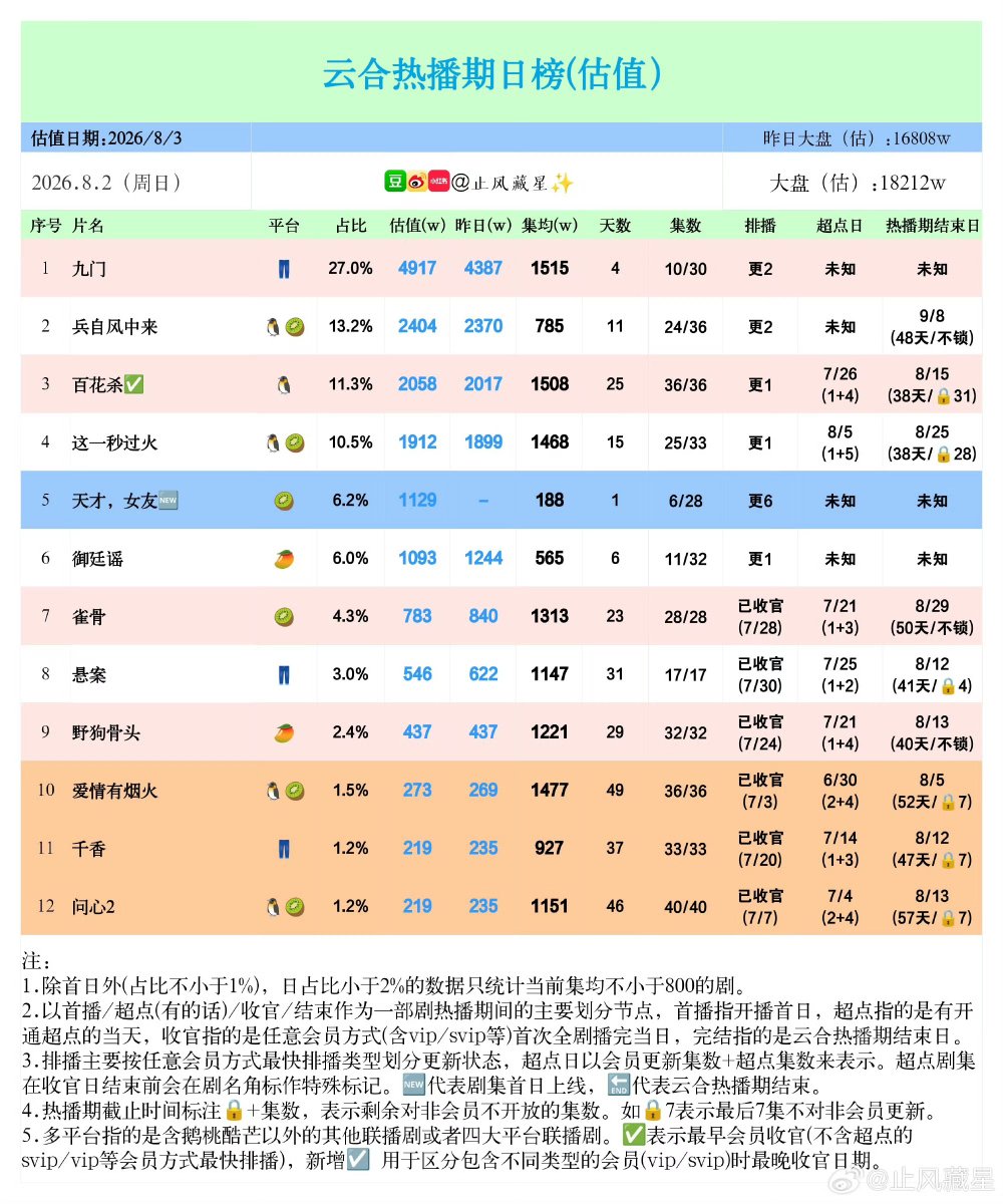 cdramacharts's tweet photo. [Yunhe] Daily Hot Broadcast Period Ranking (Estimated) <August 02, 2026>

🥇 #MysticNine — 49.17M
🥈 #WindBornWarriors — 24.04M *2P
🥉 #BlossomsofPower — 20.58M 
4️⃣ #Overdo — 19.12M *2P
5️⃣ #GeniusGirlfriend — 11.29M
6️⃣ #RoyalBetrothal 
7️⃣ #KeytothePhoenixHeart 
8️⃣ #UnsettledCase 
9️⃣ #LoveForYou 
🔟 #LoveHasFireworks