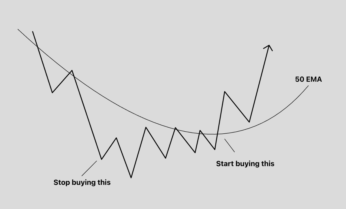 SRxTrades's tweet photo. My biggest problem early on in trading was trying to catch every dip

I thought every dip was an opportunity

&

I wanted to catch the bottom. 

Trying to catch bottoms is probably costing you a lot of money

I soon realized the highest-probability entry comes AFTER capitulation.  

This is when I started focusing in the right side of the V...

Here's what that actually means:

↓

Most traders see a stock sell off and immediately think:

"That's cheap."

But price can always get cheaper...

Trying to predict where selling ends is guessing

Instead, I wait for the market to prove buyers are back in control

That's the right side of the V.

-Price sells off
-Sellers exhaust themselves
-Buyers step in aggressively
-Price reclaims an important level

Only then do I become interested

The goal isn't buying the absolute low
The goal is buying the turn with momentum...

You're sacrificing a few percentage points of upside in exchange for dramatically increasing the probability that the move will follow through

That's a trade I'll make every time.

What I look for Is this:

• Undercut of base and reclaim
• Back above key EMA's
• Wedge pop
• Volume off lows
• Retest of EMA's and hold

When those pieces start lining up, the probability improves significantly.

Notice what I'm not doing:

I'm not trying to catch the exact low
I'm not averaging down while price keeps falling

I'm not hoping.

I'm waiting for price to tell me the correction may be over.