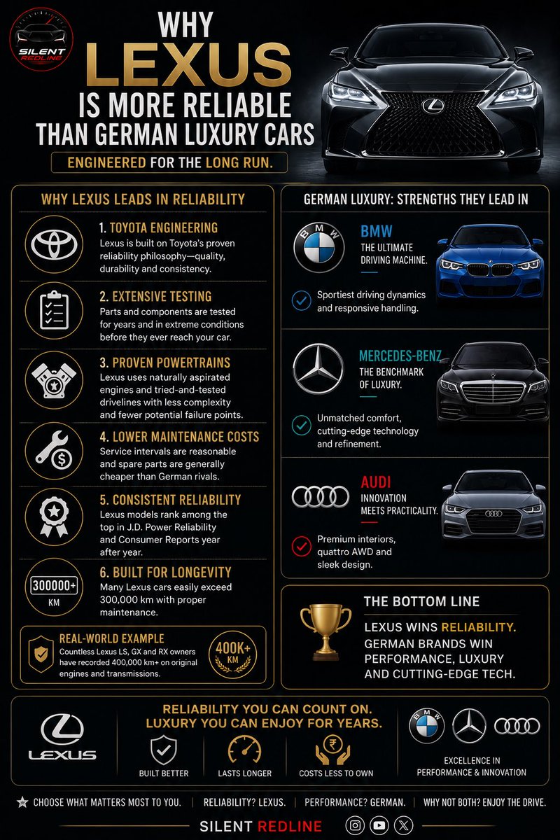SilentRedline's tweet photo. Luxury isn’t just about horsepower—it’s about lasting for decades. 👑🔧

#Lexus #Toyota #BMW #MercedesBenz https://t.co/sPvKk7qKRM