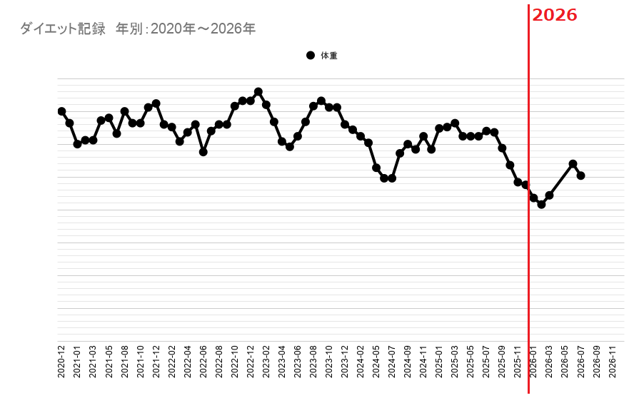 kirinetter's tweet photo. とはいえ今年の体重変動は
1月～2月 -3kg
3月～6月 +8kg
7月 -2kg
ってことでいまのとこ差し引き+2kg程度で済んでる
結構厳しい戦いにはなるけど年末までの後5か月は頑張りたい https://t.co/thMElXhWeR