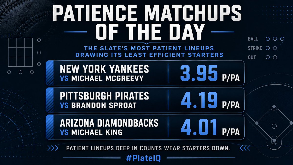 RealLineIO's tweet photo. Patience matchups of the day — the slate's most patient lineups drawing its least efficient starters: the @Yankees against Michael McGreevy (3.95 P/PA), the @Pirates against Brandon Sproat (4.19 P/PA) and the  @Dbacks against Michael King (4.01 P/PA). Patient lineups deep in counts wear starters down. 

See every #PlateIQ matchup at https://t.co/ZBdHvbelyJ 

#MLB #baseball #sportsdata #Yankees #Dbacks #Pirates #RealLineIO