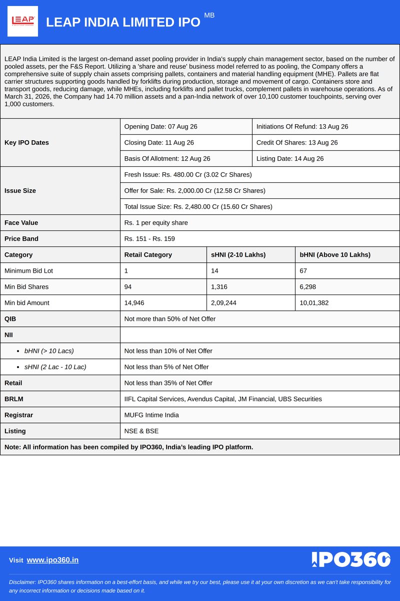 IPO360VE's tweet photo. All the key information for new launched Mainboard IPOs - Leap India and Technocraft.

Detailed analysis at https://t.co/oHJjhjxbZg https://t.co/PuATILuw3g