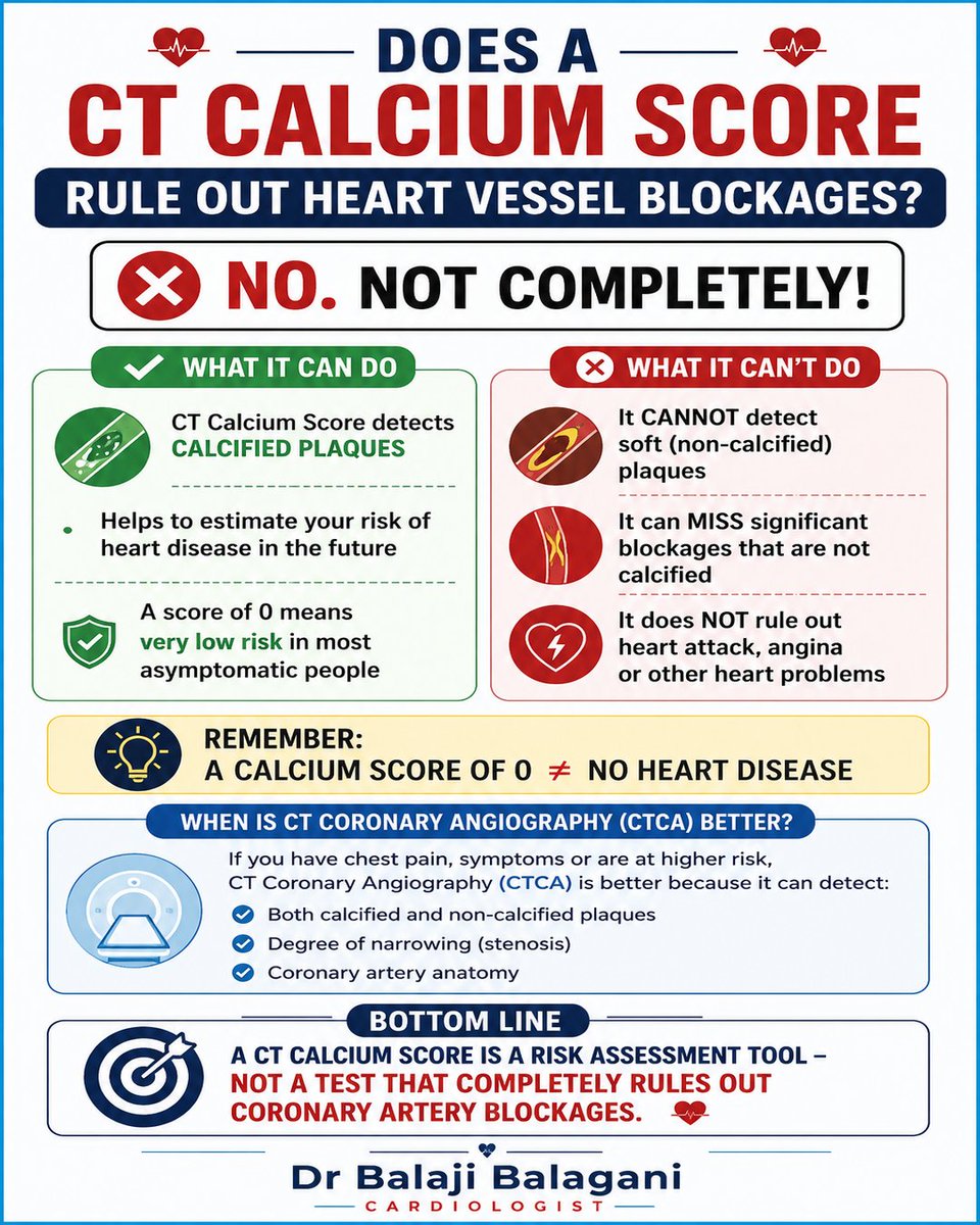BalaganiBalaji's tweet photo. 🫀 DOES A CT CALCIUM SCORE RULE OUT HEART VESSEL BLOCKAGES?

❌ No. Not completely!

✔️ CT Calcium Score detects only calcified plaques.

⚠️ It can miss soft (non-calcified) plaques, which may still cause significant blockage or heart attack.

Remember:

Calcium Score 0 ≠ No heart disease

If you have chest pain or high-risk symptoms, your cardiologist may advise CT Coronary Angiography (CTCA) or other tests.

Bottom Line: A CT Calcium Score is a risk assessment tool—not a test that completely rules out coronary artery blockages.

Dr Balaji Balagani
Consultant Cardiologist