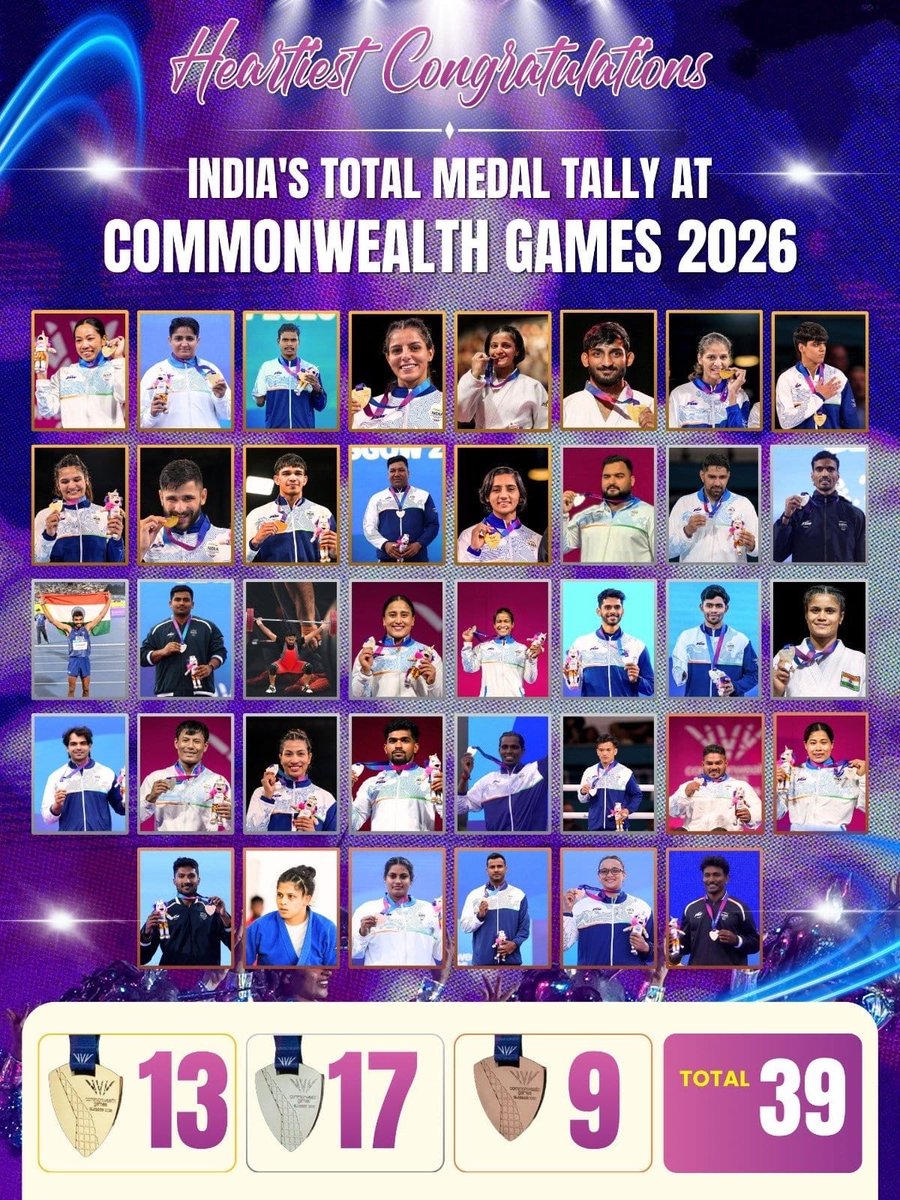 cpjoshiBJP's tweet photo. ग्लासगो में आयोजित #CWG2026 में भारत के प्रतिभाशाली खिलाड़ियों ने अद्भुत प्रतिभा और उत्कृष्ट प्रदर्शन का परिचय देते हुए 13 स्वर्ण, 17 रजत एवं 9 कांस्य सहित कुल 39 पदक जीतकर पदक तालिका में चौथा स्थान प्राप्त किया है। 

यह उपलब्धि प्रत्येक देशवासी के लिए गर्व और गौरव से भरपूर है। इस सफलता के लिए सभी खिलाड़ियों, प्रशिक्षकों, सपोर्ट स्टाफ और भारतीय दल को हार्दिक बधाई। 

#Cheer4Bharat 
#TeamIndia