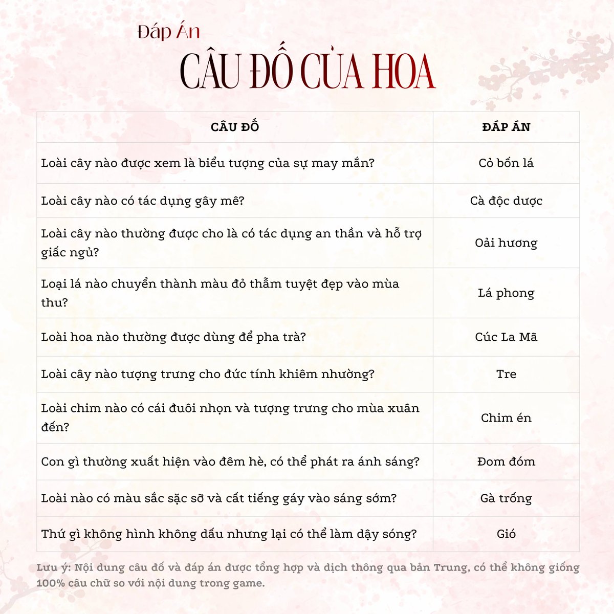HVTKQK's tweet photo. GIÁO TRÌNH SỰ KIỆN | ĐÁP ÁN: CÂU ĐỐ CỦA HOA 

Học Viện xin gửi tới các Nhà Thiết Kế bộ 50 Câu Đố & Câu Trả Lời cho hoạt động Bóng Hoa Hợp Hoan - Tìm Mộng Hợp Hoan, để nếu các Nhà Thiết Kế gặp phải nội dung Câu Đố Của Hoa có thể nhanh chóng trả lời và nhận trọn vẹn phần thưởng nhen ദ്ദി◝ ⩊ ◜.ᐟ.

Các câu đố cũng như đáp án được Học Viện tổng hợp và dịch thông qua bản tiếng Trung, do đó, nội dung về câu chữ có thể không giống hoàn toàn so với nội dung trong game, các Nhà Thiết Kế tham khảo nhaaaa.
#HocVienThietKeQuangKhai #LightandNight #TutorialLightandNight #LightandNight101