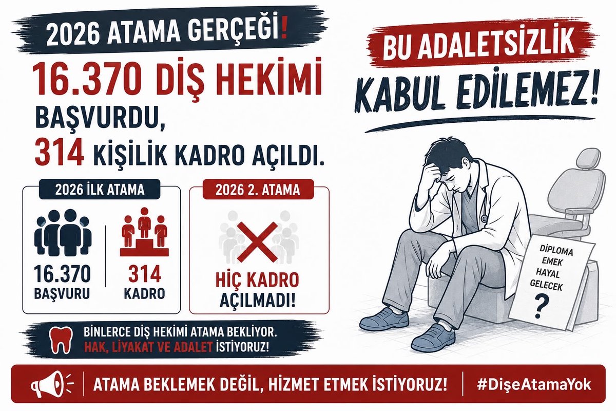 DusiyerP's tweet photo. On binlerce diş hekimi işsizlikle ve özel sektörde işçileşmeyle yüz yüze bırakılıyor. Sağlık Bakanlığı acilen adil ve yüksek kontenjanlı atama takvimi ilan etmelidir
#DişEczaİstihdamNerede https://t.co/dCc03c3zge