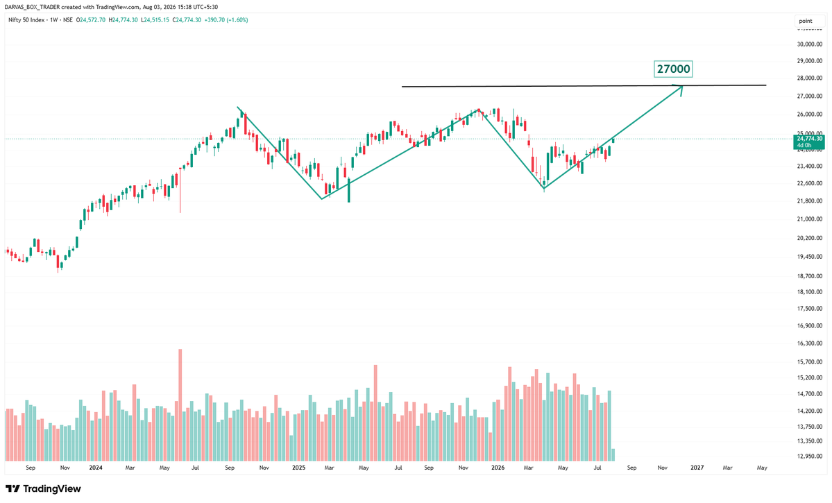 darvasboxtrader's tweet photo. Nifty 27000 before Dec 2026.✍️

#DARVAS🥸 https://t.co/FOf9PaQvWy