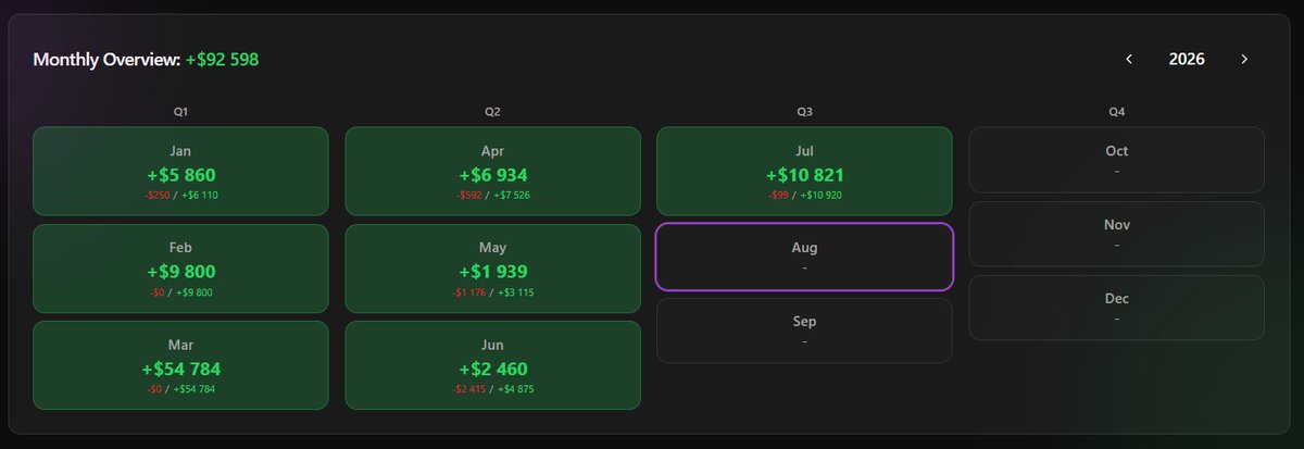 ViaAscendary's tweet photo. 🚀 Our mentor Stejsky FX closed July with another impressive result.

💰 +$10,821 net profit for the month.
📈 YTD day trading profit: $92,598.

Consistency, disciplined risk management, and long-term execution always beat chasing quick wins.

👏 Congrats to @Tradeify and thanks to @ApexTraderFund for being part of the journey.

#Tradeify #ApexTraderFunding #Futures #NQ #ES