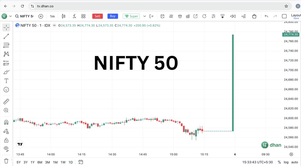 sumitkbehal's tweet photo. This is not Bitcoin, DogeCoin, or a Penny Stock

This is Nifty closing 200 points higher in the Closing Auction Session introduced by SEBI from today onwards https://t.co/FO8UCL3zF6