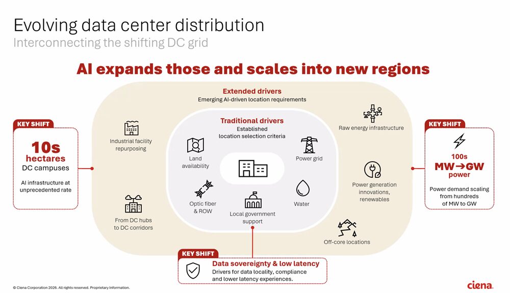 MrDataCenters's tweet photo. Southeast Asia is emerging as one of the fastest-growing regions in the global infrastructure race.

High-capacity connectivity revenue worldwide is forecast to grow at 18% CAGR from 2025 to 2030. Southeast Asia is expected to outpace that at 22% annually, driven by hyperscaler investment, the geographic distribution of data centers, and enterprise AI adoption accelerating across the region.

The Ciena diagram captures what's actually changing in how data centers get distributed. Traditional site selection criteria (land, fiber, local government support, power grid access) are still in play, but AI has layered new requirements on top of them:

→ Raw energy infrastructure and power generation innovation are now first-order variables, not secondary considerations

→ Data sovereignty requirements and low-latency needs are pushing facilities closer to end users, from DC hubs to DC corridors

→ Power demand is scaling from hundreds of MW to GW-scale campuses, requiring infrastructure that didn't exist in most markets two years ago

Indonesia, Malaysia, and the Philippines are already seeing this trend materialize. The Philippines specifically is positioned to benefit from several submarine cable systems expected to land in the country, strengthening its regional connectivity. Ciena is working with PLDT, Globe, and Converge to develop networks capable of supporting hyperscale-scale demand.

The markets that build AI-ready networks now (not just bandwidth, but high-performance, low-latency, predictable connectivity between distributed compute locations) will capture the next wave of hyperscale investment.