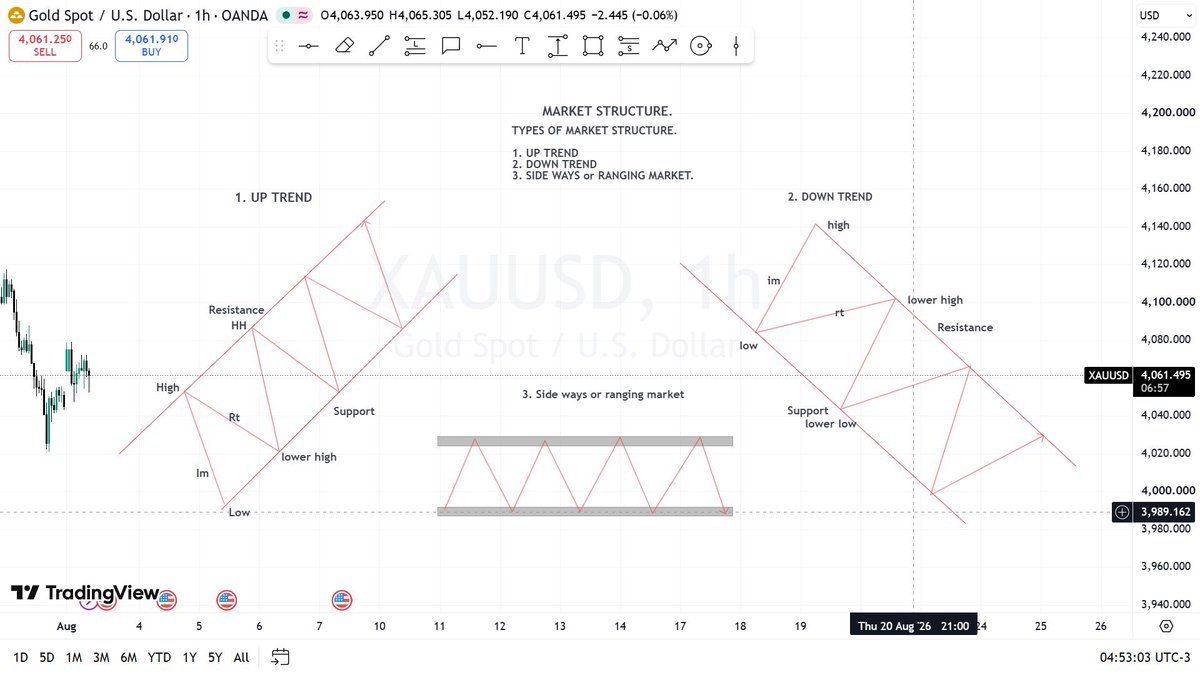 Elitefx12's tweet photo. Just in case you don’t know this the key to the heart of Forex https://t.co/jHUZKFTMWb