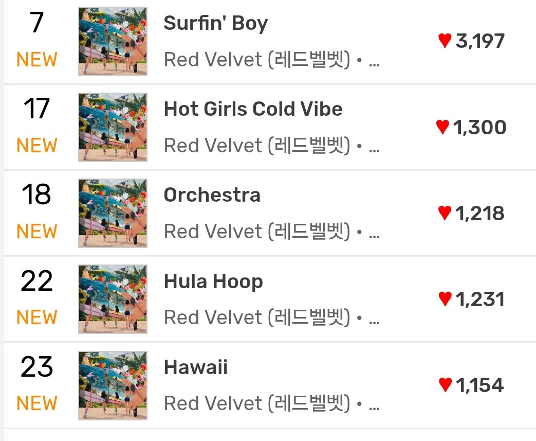 rvelites's tweet photo. All tracks from #VelvetSummer are in Melon Hot 100 chart

Velvet Summer Out Now
#SurfingThruTheVelvetSummer

#레드벨벳 #Redvelvet https://t.co/j3IghBzfdF