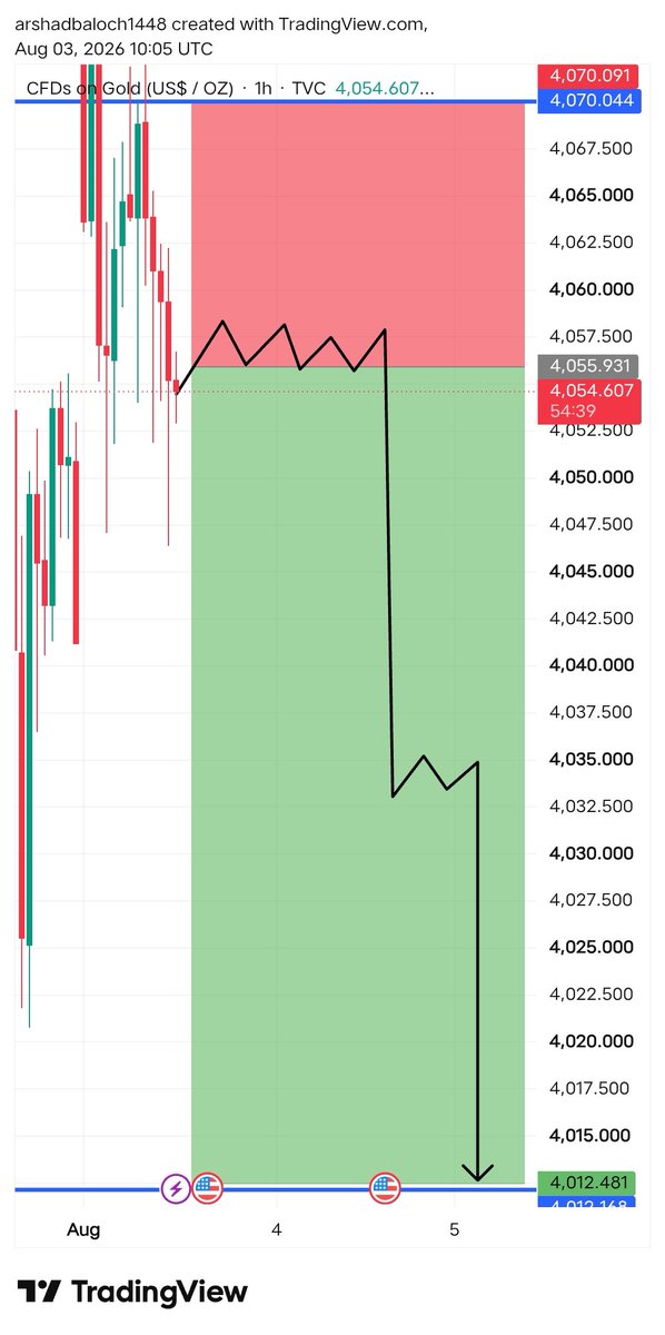 FXGOLDMAST2v2q's tweet photo. #XAUUSD Today 

  I am expecting super SELL Now 📉

Target:-4040__4030__4020___4010 https://t.co/V5F3eIK2Kr