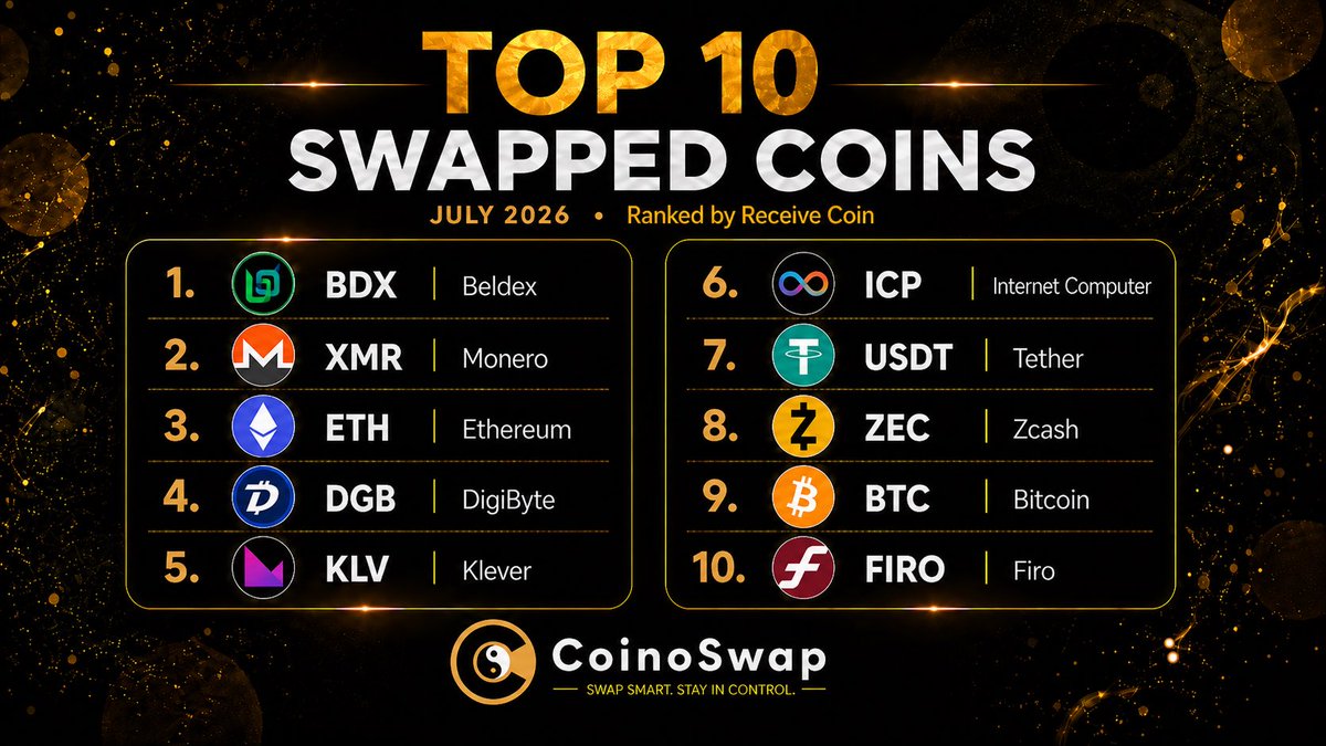 CoinoSwap's tweet photo. 📊 CoinoSwap: Most Swapped Coins  “July Recap”

$BDX took the top spot in July, followed by #Monero. $ETH, $DGB, and $KLV climbed into the top five, while $ICP, $USDT, $ZEC, $BTC, and $FIRO completed the list.

Pick your coin, compare exchange offers, paste your wallet address, and swap — all without creating an account.

Swap now 👉 https://t.co/DYHtuf18ZF