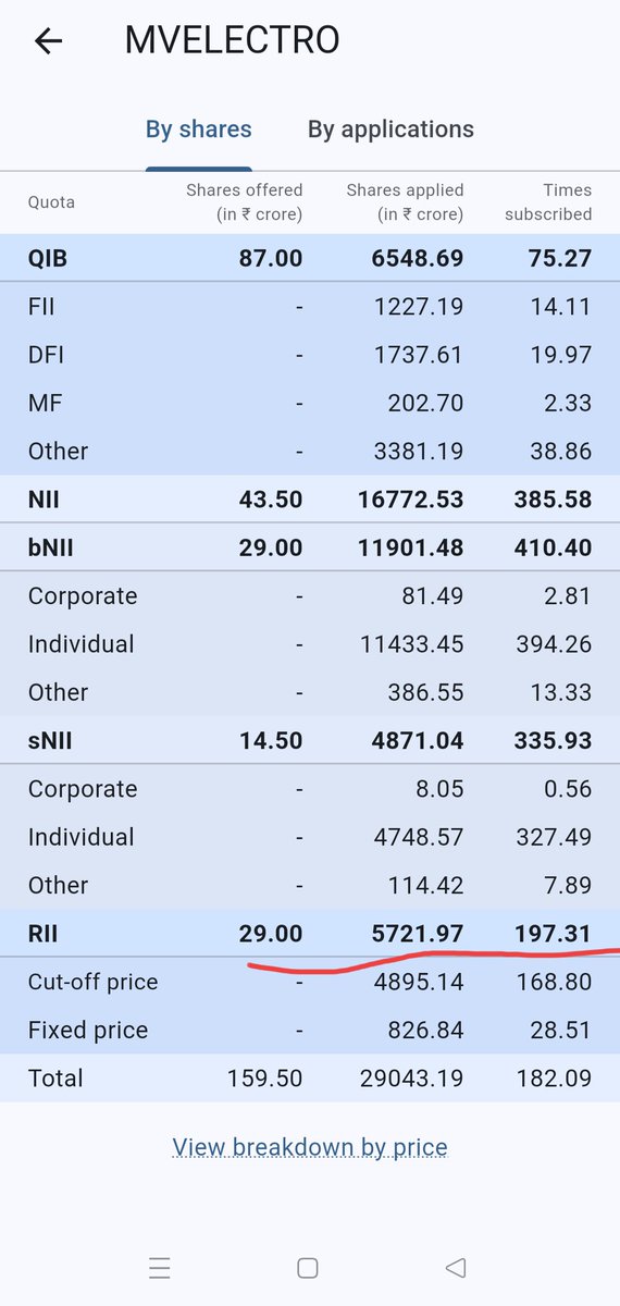 arvindverma111's tweet photo. Are Retail investor going crazy MV Electro IPO subscribe 197 times in retail category allotment chances just .5%. just west of time and money 
#IPOAllotment #mvelectroipo #ipo #ipoupdate https://t.co/ToKJijsT36