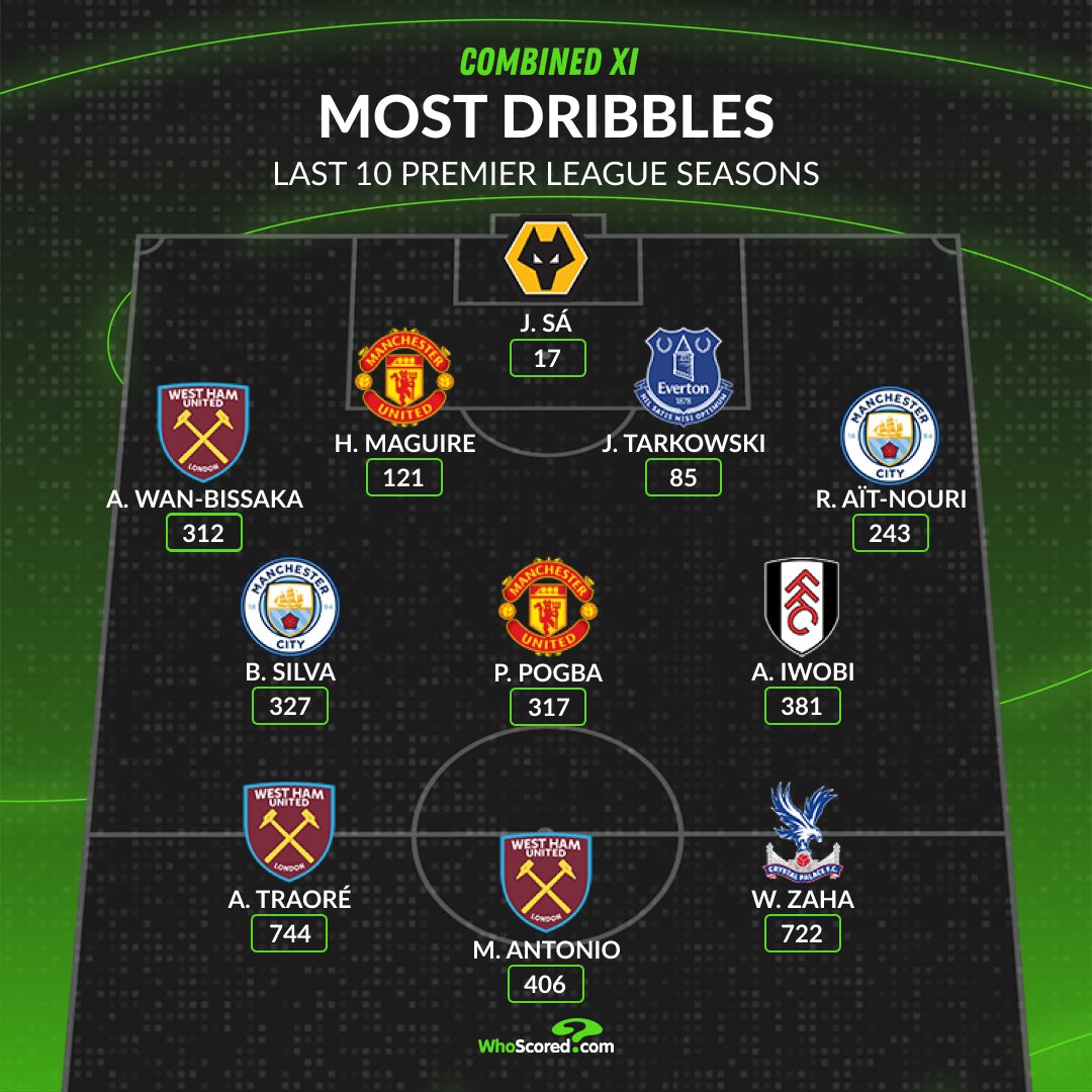 WhoScored tweet media