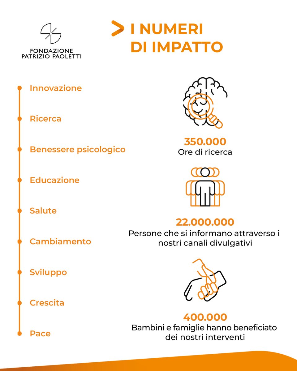 Paoletti_FND's tweet photo. Nei suoi primi 25 anni di attività, Fondazione Patrizio Paoletti ha promosso numerose iniziative in ambito scientifico, divulgativo, formativo, pedagogico, didattico e sociale. Scarica il nostro #bilanciosociale2025. 
➡ https://t.co/HBd5e8dqBN https://t.co/5EgLsQ4h6b