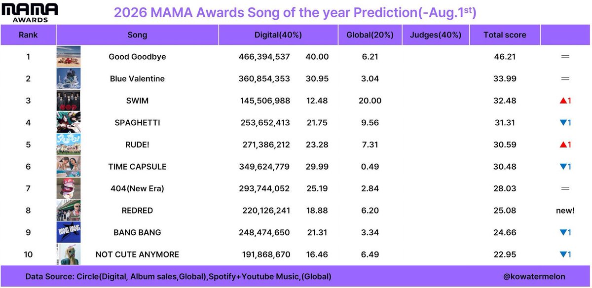 Echa_yaEcha's tweet photo. 📢 PREDIKSI MAMA & MMA #BTS 🚨‼️
—[01 Agustus 2026]

Kita masih ada waktu 3-4 bulan guys buat perjuangin SOTY. Digital kita saat ini rendah bhkn anjlok untuk yg korea, sementara global udh perfect. 

📍Spotify+Youtube+BB = Global
📍Melon, Genie, Flo, Vibe, Bugs, etc = Korea

Well, K-ARMY kalo masih gak bisa all out di streaming sampai november, kita bener-bener bkln kehilangan SOTY tahun ini. Karna  presentasi digital korea 40%, sementara global hanya 20%.

✨MAMA
— Artist of The Year #1
— Album of The Year #1 
— Song of The Year #3 🆘
— Best Male Group #1