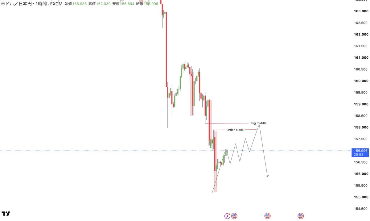 kagya_100start's tweet photo. #usdjpy 
ドル円155.5まで落ちてくれたので利確
続きの目線です👀

ここからも基本は時間足ベースの戻り売りでのポイント探してます。

SMCの視点で書くなら
1Hは上にBearish OB＋FVG Middleが残ってるので、158付近までの戻しは全然あり。

なので今から無理にSellを追いかけるより
一度下に落としてBearish Structureを作ってからか、158付近でのliquidity sweep狙いです。
優先はどこから？より構造と時間足で落としてきたタイミング

2枚目4Hは今作ってる足が結構大事。

このままFVGとして残るのか、
一旦戻してImbalanceを埋めてくるのか

個人的には156.6付近のSNDを割って、下に走れば再度Sell。

その場合はLower OB方向まで見てます。

まとめてると
158まで戻れば売り場として綺麗ですが、
下への構造が確認できればそのまま乗る感じで見てます！

参考になったら是非イイねください☺️