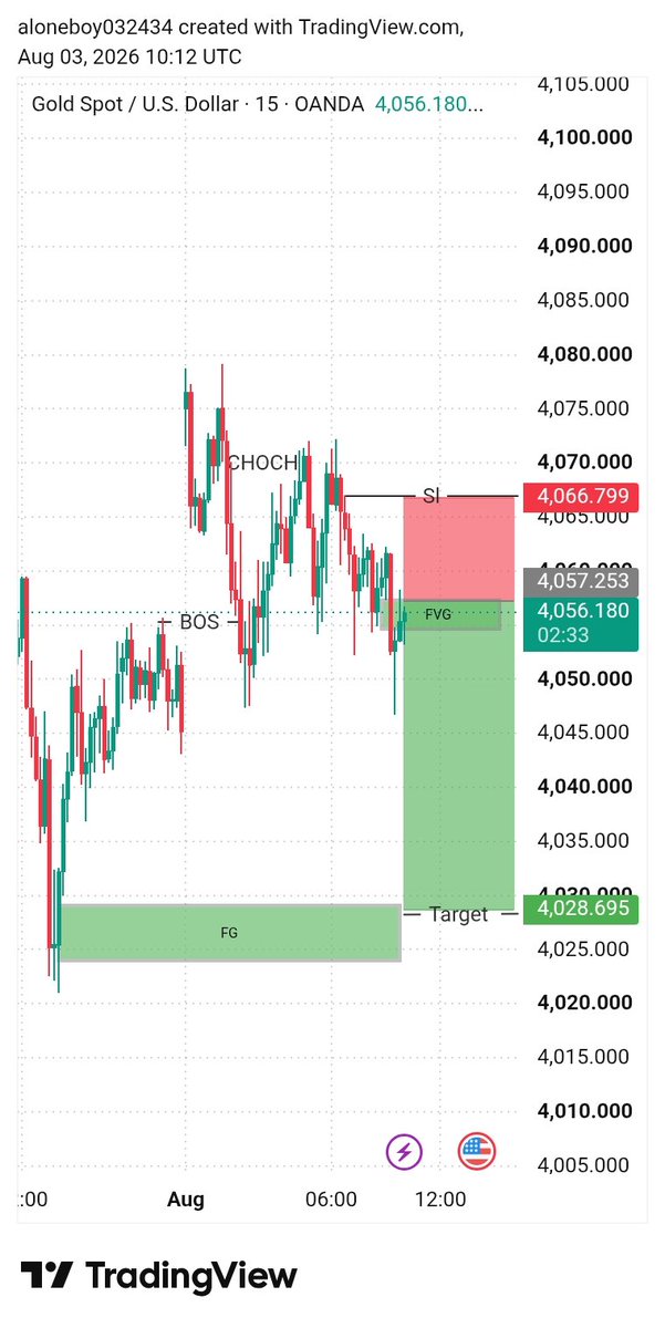 jhon_smith_fx's tweet photo. Gold 15M Analysis 

- CHOCH + BOS confirmed on H1
- Price now in FVG 4057 zone
- Target: 4028 FG
- SL: 4066
- RR: 1:3

What do you think? 👇
#XAUUSD #Gold #SMC #TradingView https://t.co/gdw41abIsW