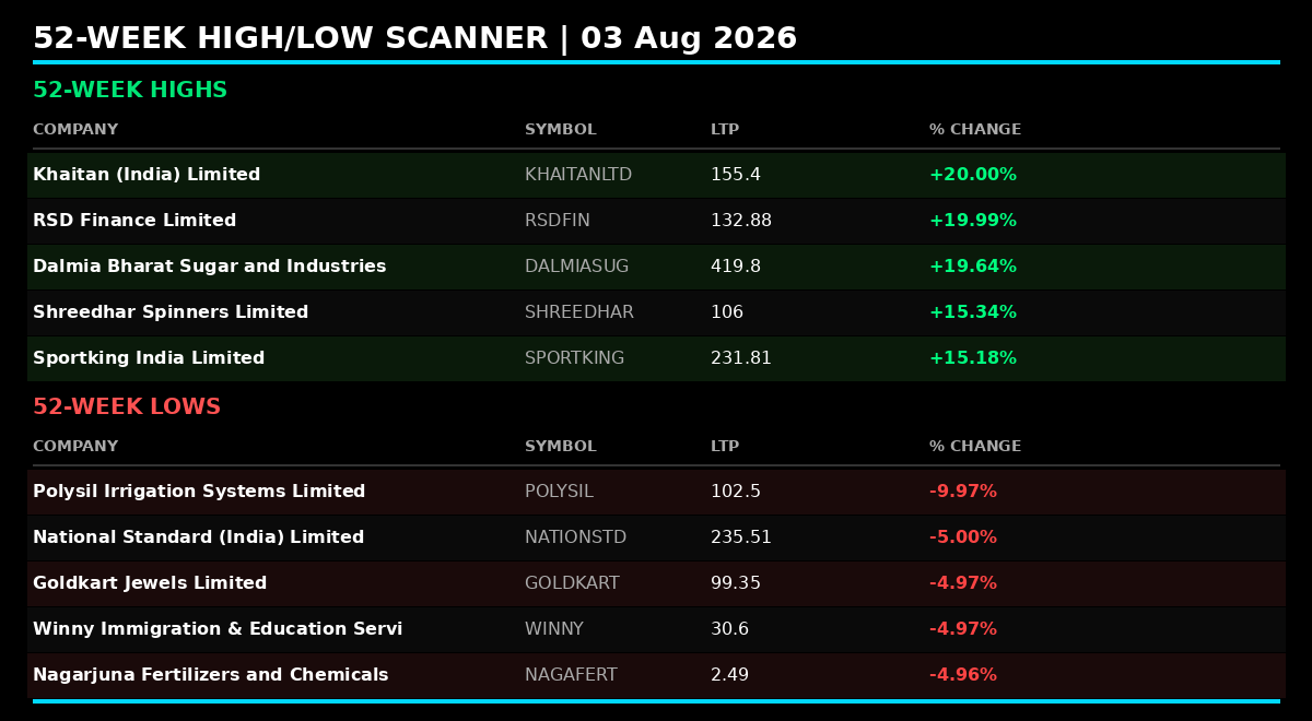 fiidiireport's tweet photo. Balanced breadth today with 5 new highs & 5 lows. Khaitan leads +20% surge, Polysil hits new low down 10%. Mixed small-cap signals. 📈📉
#StockMarketIndia #52WeekHigh #52WeekLow #NSE https://t.co/j7C5S7EzKZ