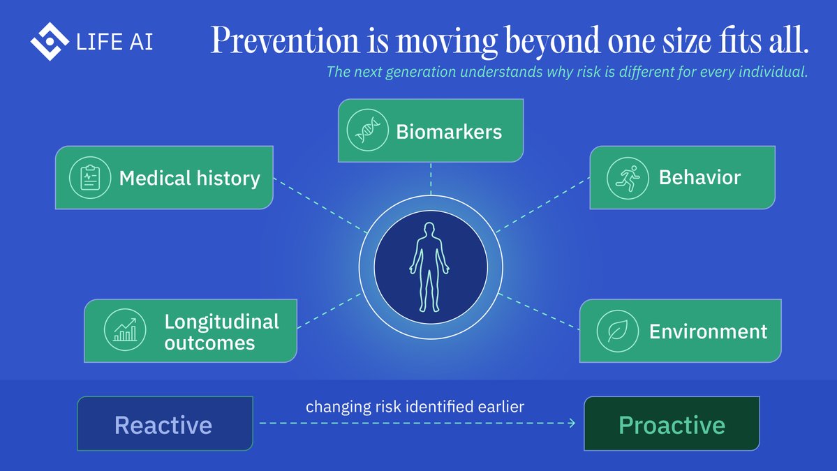 LifeNetwork_AI's tweet photo. Healthcare is moving beyond one size fits all prevention.

The next generation of prevention is built on context.

General recommendations still matter.

But prevention becomes far more effective when it understands why risk is different for every individual.

That requires connecting signals across:
• Biomarkers
• Behavior
• Environment
• Medical history
• Longitudinal outcomes

The value is not in collecting more data.

It is in understanding how those signals interact over time.

When healthcare systems can identify changing risk earlier and evaluate which interventions actually work, prevention becomes proactive instead of reactive.

That is the direction personalized healthcare is heading.