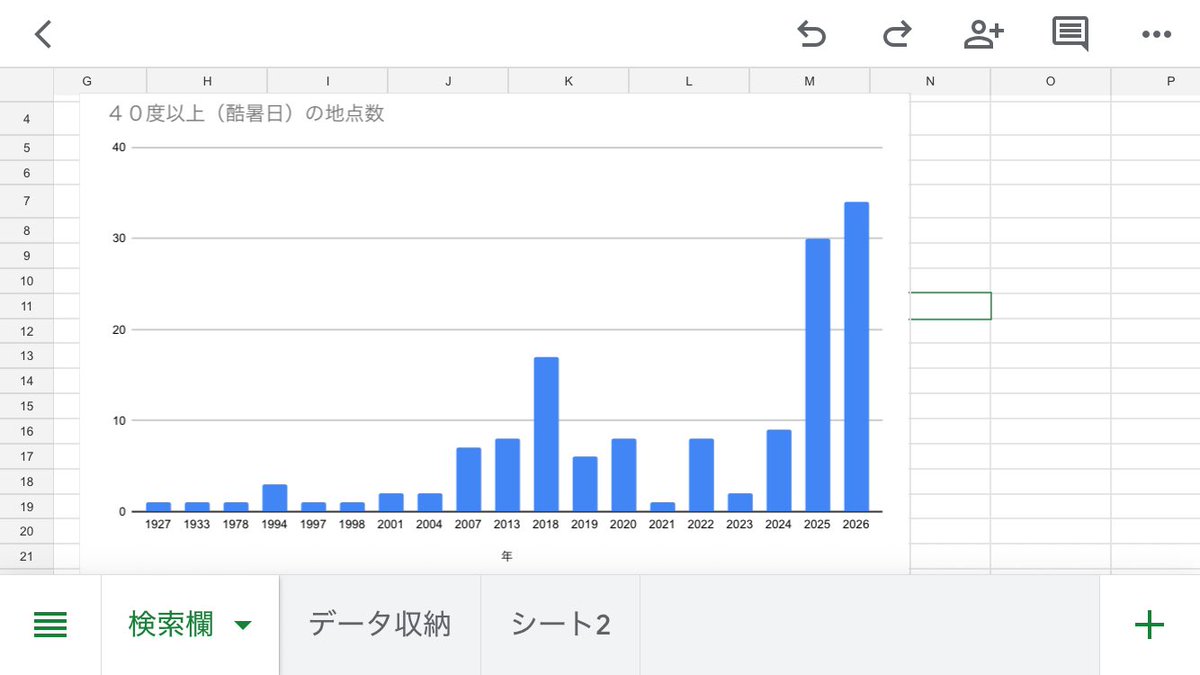 wf_yuto's tweet photo. 香川県三豊市財田で初の酷暑日。
全国で見ると、この時点で昨年よりも酷暑日の延べ地点数が多くなったみたい？40度以上がもはや珍しいものではなく、酷暑日という名称をつけて正解だったのかも。

https://t.co/cLAKqfmYok https://t.co/YOU39qM1EI