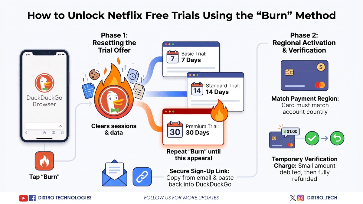 distro_tech's tweet photo. Stop paying full price for Netflix subscriptions every month.

Most people don't realize you can trigger hidden 30-day trial offers just by resetting your browsing session natively.

The update: https://t.co/cMhnk9PQ06