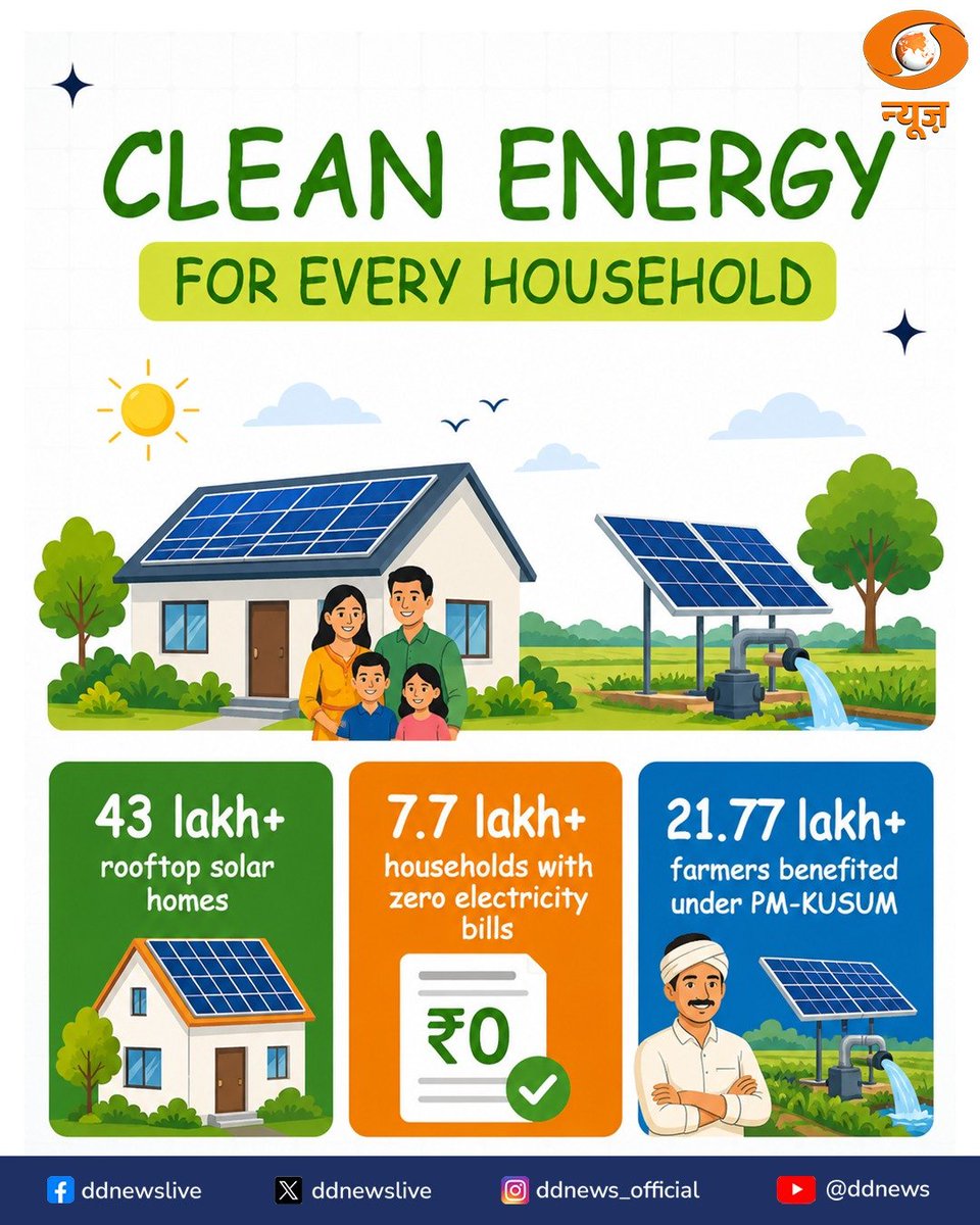 DDNewslive's tweet photo. India has emerged as one of the world's fastest-growing solar energy markets, with installed solar capacity rising from around 3 GW in 2014 to 162.15 GW as of June 2026. 

The newly approved #PradhanMantriSuryaSarovarYojana aims to further accelerate the clean energy transition through floating solar projects backed by energy storage, while expanding renewable infrastructure, boosting domestic manufacturing and strengthening India's journey towards a sustainable future.

#SolarPower 

@mnreindia @JoshiPralhad @MIB_India @PIB_India