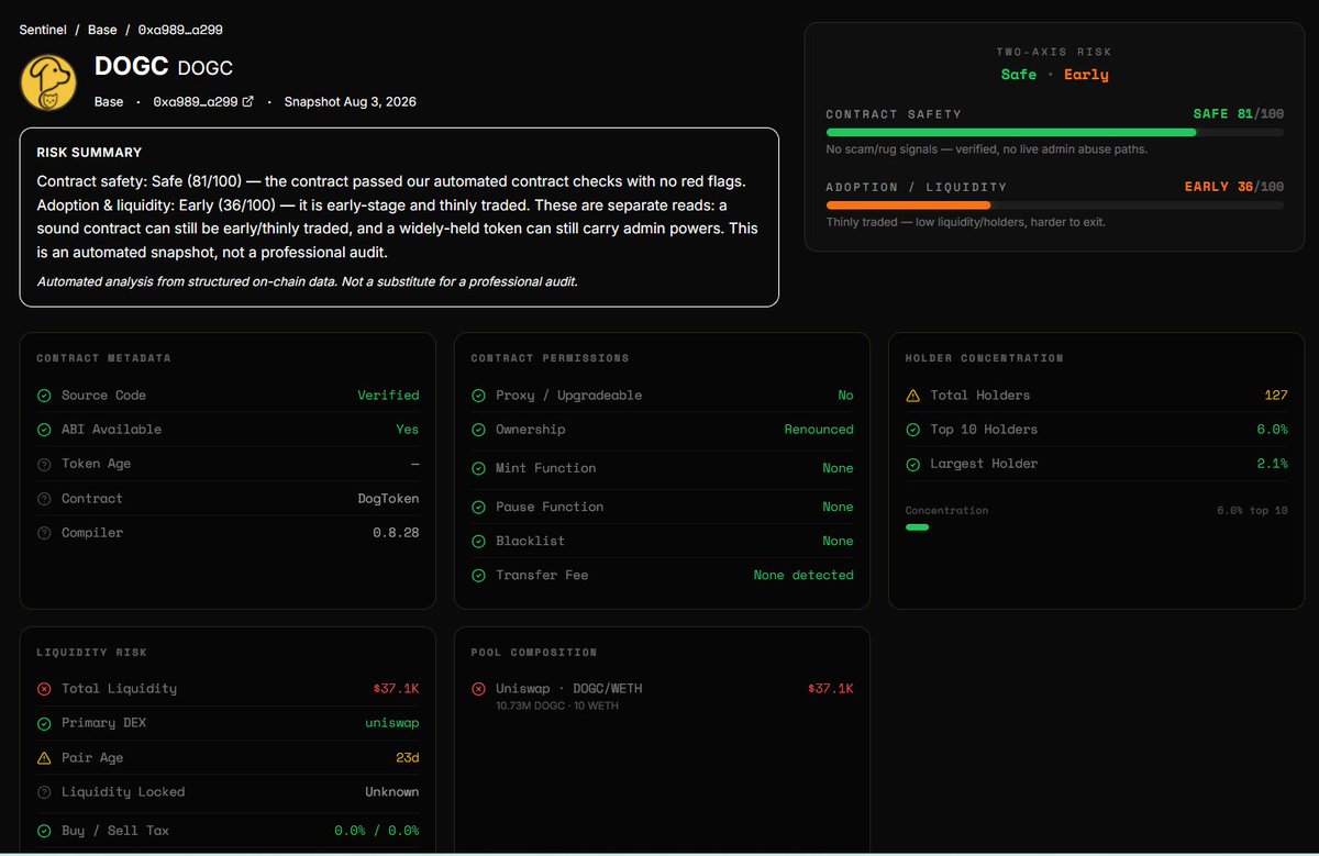 projectdogcat's tweet photo. Automated Tokenscan by Sentinel @FirepanHQ on Both 
DOGC & DCAT, passed ☑️☑️

Firepan is a security and audit LLM-assisted ecosystem on multiple EVM and Solana chains. They have extended git repo analyze functionality and audit-bug bounty platform called the arena.

We ran the Sentinel audit.
The sentinel mini audit is an automated risk analysis tool across five dimensions, namely: contract mechanics, holder structure, liquidity, permissions, and code quality.

DOGC analysis can be found on 
https://t.co/NaBSb3uXvj

DCAT analysis on 
https://t.co/rbP3QpBPch

Both tokens have an excellent safety score of 81/100
- ownership renounced
- no mint function, no transfer limit or honeypot🍯risk
- a great benefit of Firepan is that they correctly identify holders, instead of counting for example liquidity pool as holder (which are not holders of the token)

They scored our adoption / liquidity score 36/100
- small holder base still,
- liquidity <100K,
- small trading activity

One suggestion from our side: we utilized @UNCX_token for LP-Lock🔒 but this is not correctly reflected on the platform (yet).

The tokens have a combined score of 70/100.

All with all a good start for our tokens, it showcases that our tokens conform to industry best practices and we do everything in our power to facilitate a safe trading environment!