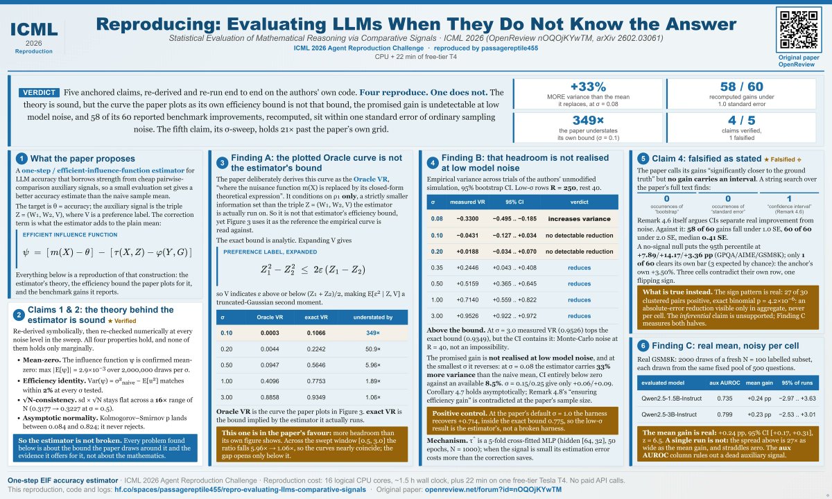 ubaidmume's tweet photo. arXiv 2602.03061 reports 60 benchmark comparisons where its accuracy estimator beats plain averaging, while giving no error bar (i.e., uncertainty interval) for any of them.

What I observed from running their code without modification: For models whose answers vary a lot, their simulator works. But making the model more consistent adds noise instead (33% more, 18% to 50% across 250 runs).

The above is one out of five claims in the paper that I checked. The other four held up.

My reproduction supports a different claim: that their estimator helps on average across all 60 comparisons, but not enough to show in any single one.

https://t.co/tAiohgszOy