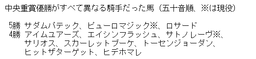 horsedatac's tweet photo. 中央重賞優勝時の鞍上がすべて異なる馬については5勝が最大のようで、ピューロマジック号は最多タイです。11年前にも同種の確認を行っていましたが、当時の整理からはピューロマジック号以外にサトノレーヴ号とサリオス号、あと86年以前でヒデホマレ号が加わっています。 
https://t.co/wWOU5pkboR https://t.co/XqfLXG2e3B