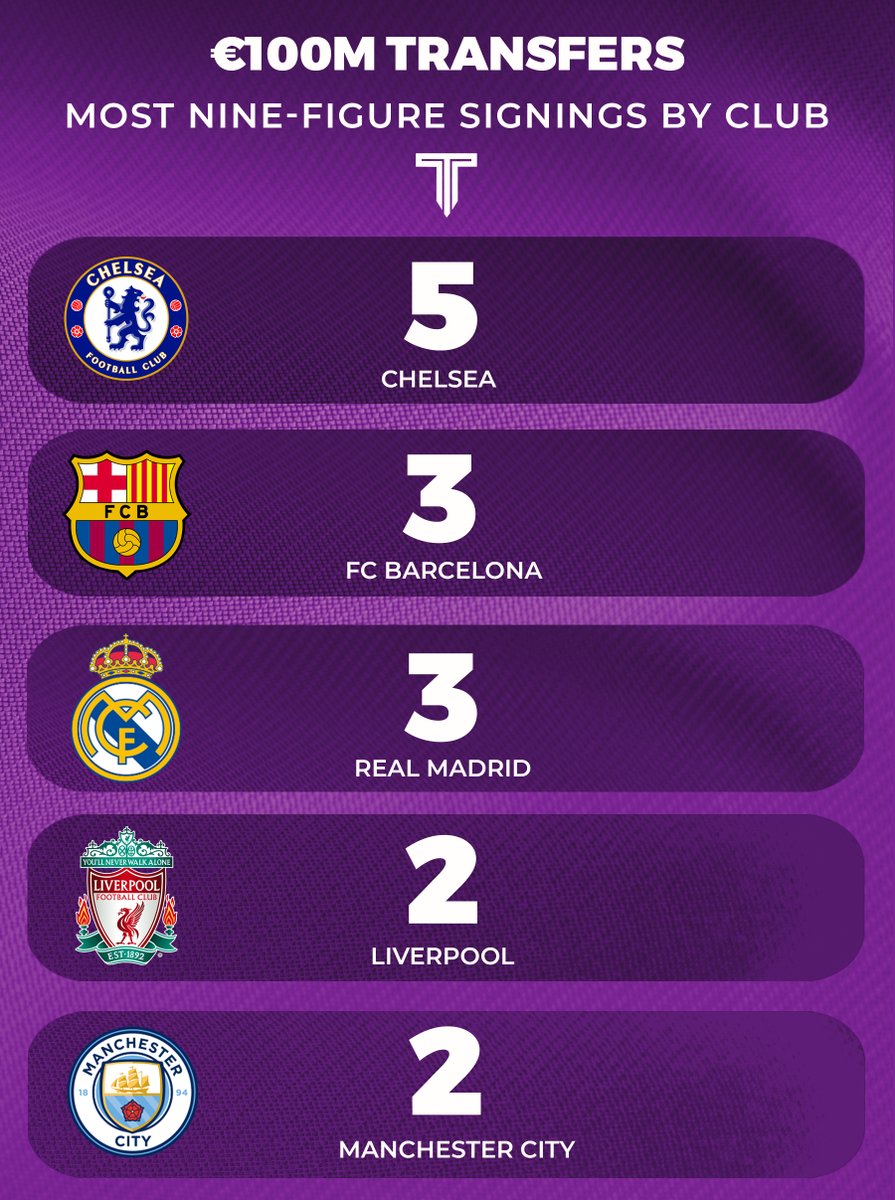 TouchlineX's tweet photo. 🚨📊 Clubs with the most €100M+ signings in history. https://t.co/Xx78H9jbKd