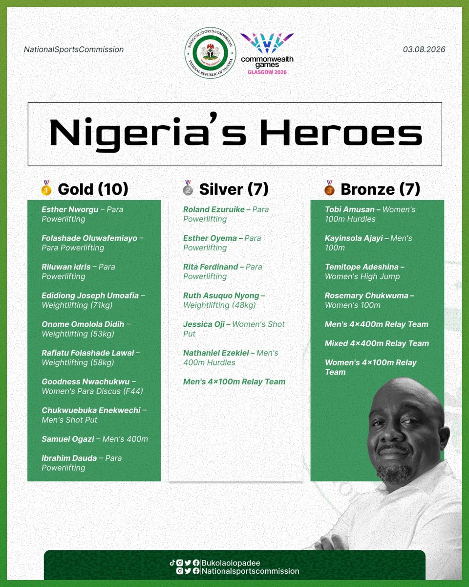 lollylarry1's tweet photo. Yes we did it.

Nigeria did it.

Meet Our heroes at the #CommonwealthGames #Glasgow2026 

#TeamNigeria all the way. 

Thank you @NatSportsComm. https://t.co/dp68DEel7W