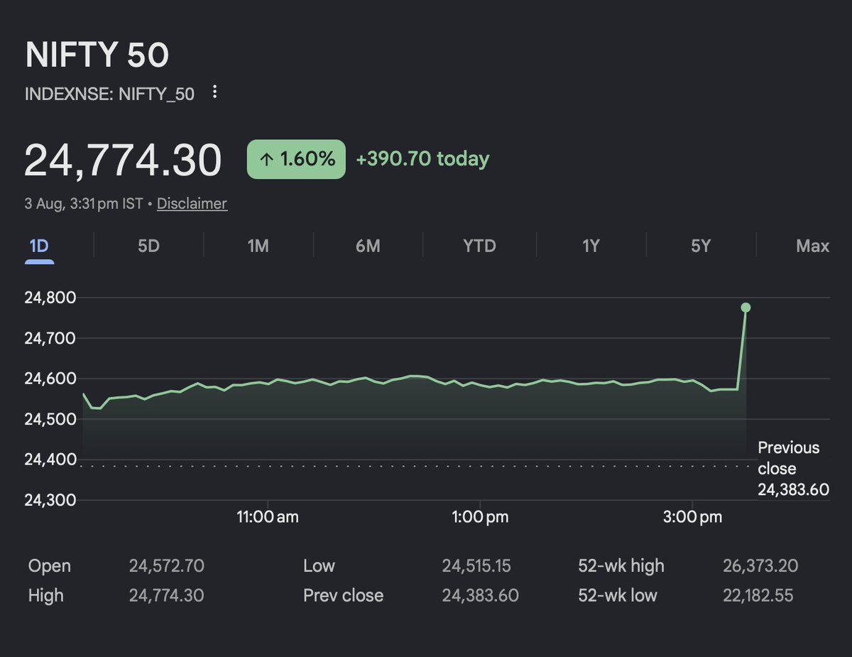 ManmohitSandhu's tweet photo. Does someone know the reason behind this sudden rise in Nifty 50? https://t.co/acO0E9u9r8