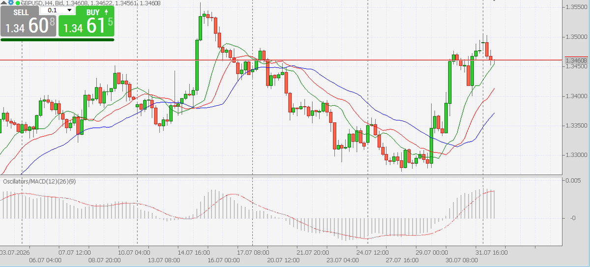 Zohan792's tweet photo. At  the start of the 4H FXOpen chart, GBP/USD is trading slightly lower  around the 1.3470 level during Monday’s early European session. The  British Pound is under pressure against its major peers as traders  reassess Bank of England (BoE) rate expectations . https://t.co/R5X5Ov0hiw
