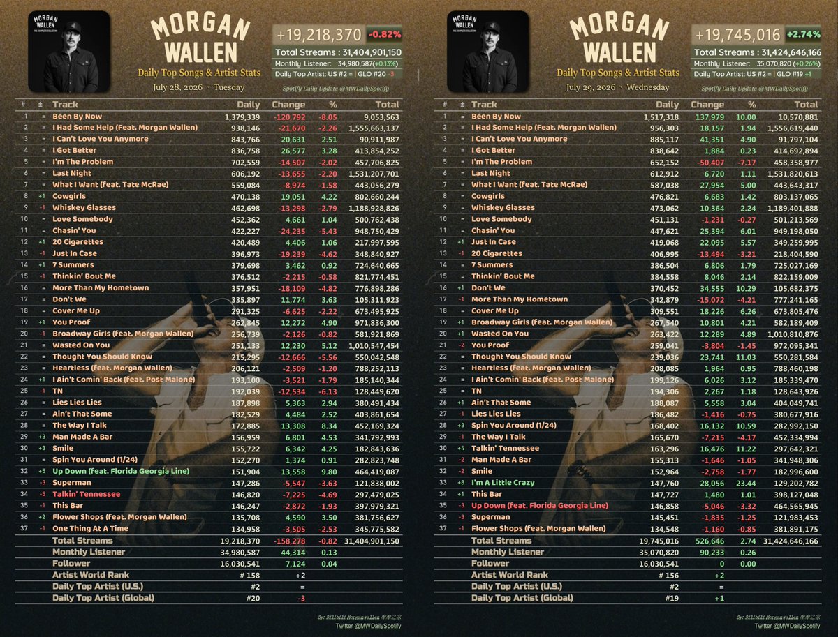 MWDailySpotify's tweet photo. #MorganWallen Spotify Daily Top Songs &amp; Artist Stats of the past 5 days catch-up

Overall streams:
7.26 Sun. +19,162,349 (-10.80%)
7.27 Mon. +19,376,648 (+1.12%)
7.28 Tue. +19,218,370 (-0.82%)
7.29 Wed. +19,745,016 (+2.74%)
7.30 Thu. +20,238,544 (+2.50%) https://t.co/QeOv94mMIc