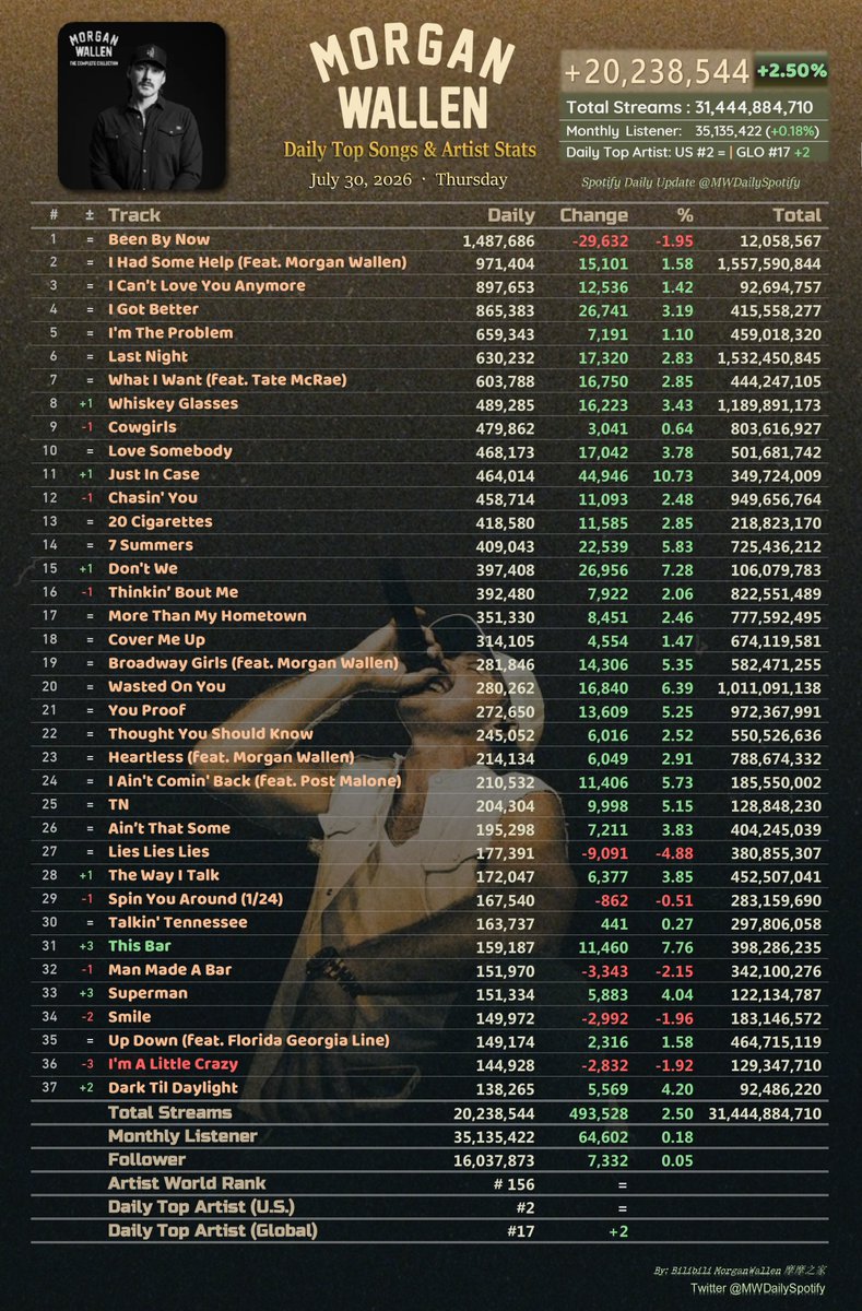 MWDailySpotify's tweet photo. #MorganWallen Spotify Daily Top Songs &amp; Artist Stats of the past 5 days catch-up

Overall streams:
7.26 Sun. +19,162,349 (-10.80%)
7.27 Mon. +19,376,648 (+1.12%)
7.28 Tue. +19,218,370 (-0.82%)
7.29 Wed. +19,745,016 (+2.74%)
7.30 Thu. +20,238,544 (+2.50%) https://t.co/QeOv94mMIc