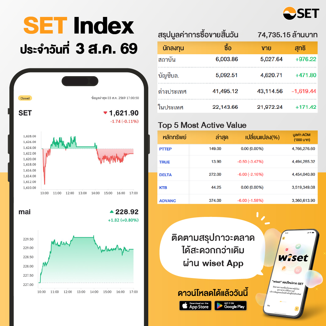 SET_Thailand's tweet photo. SET Index ประจำวันที่ 3 ส.ค. 1,621.90   -1.74
มีมูลค่าซื้อขาย 74,735.15 ล้านบาท นักลงทุนต่างประเทศขาย -1,619.44 ล้านบาท

mai Index ปิด 228.92  +1.82 มีมูลค่าซื้อขาย 494.59 ล้านบาท
#SET #TFEX #mai #หุ้น #SETIndex https://t.co/n8ul5Kod9E