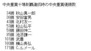 horsedatac's tweet photo. クイーンSはココナッツブラウン号が優勝。騎乗した北村友騎手は札幌重賞初優勝、この優勝で9人目の中央重賞十場制覇を達成しました。中央重賞43勝目での十場制覇はかなり早いように思い確認しましたが、秋山真騎手の34勝目が最小でした。上には上がいるものですね。 https://t.co/OBZChLh7ZT