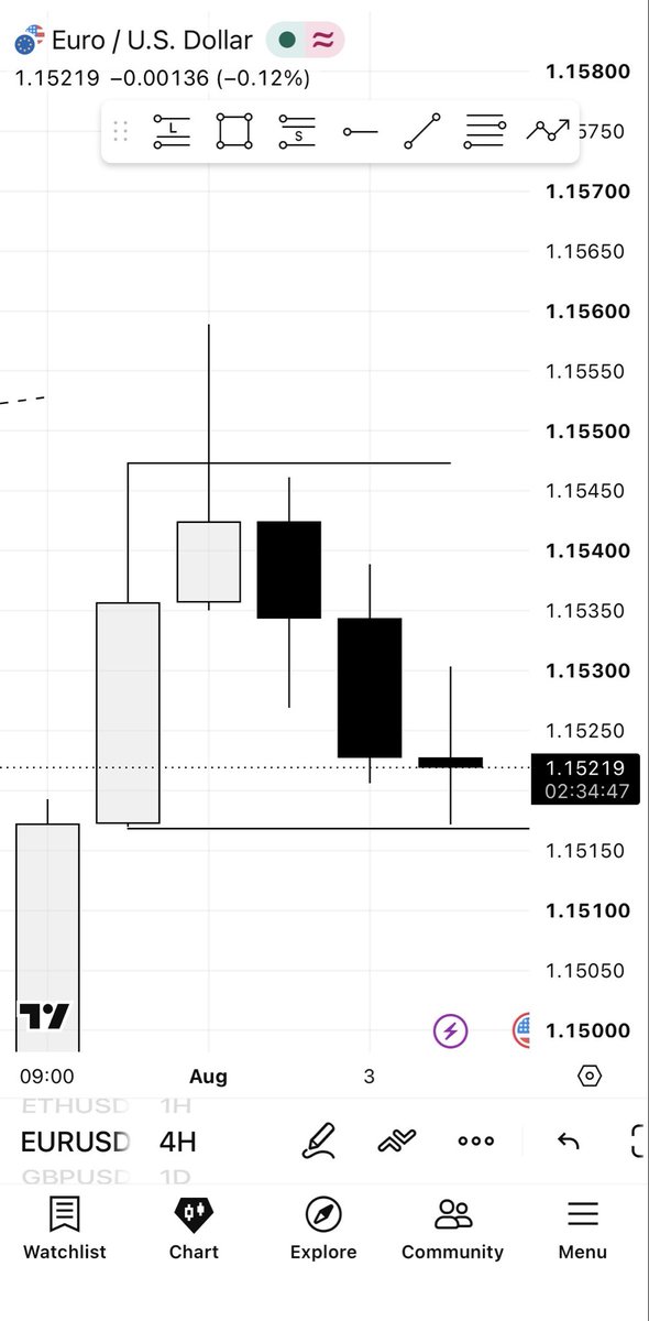Laxycrt's tweet photo. Euro Dollar 4h Candle Range + 4h key level 

Smt 

M15 Model-1 Entry 

3R https://t.co/be7fF05CQY