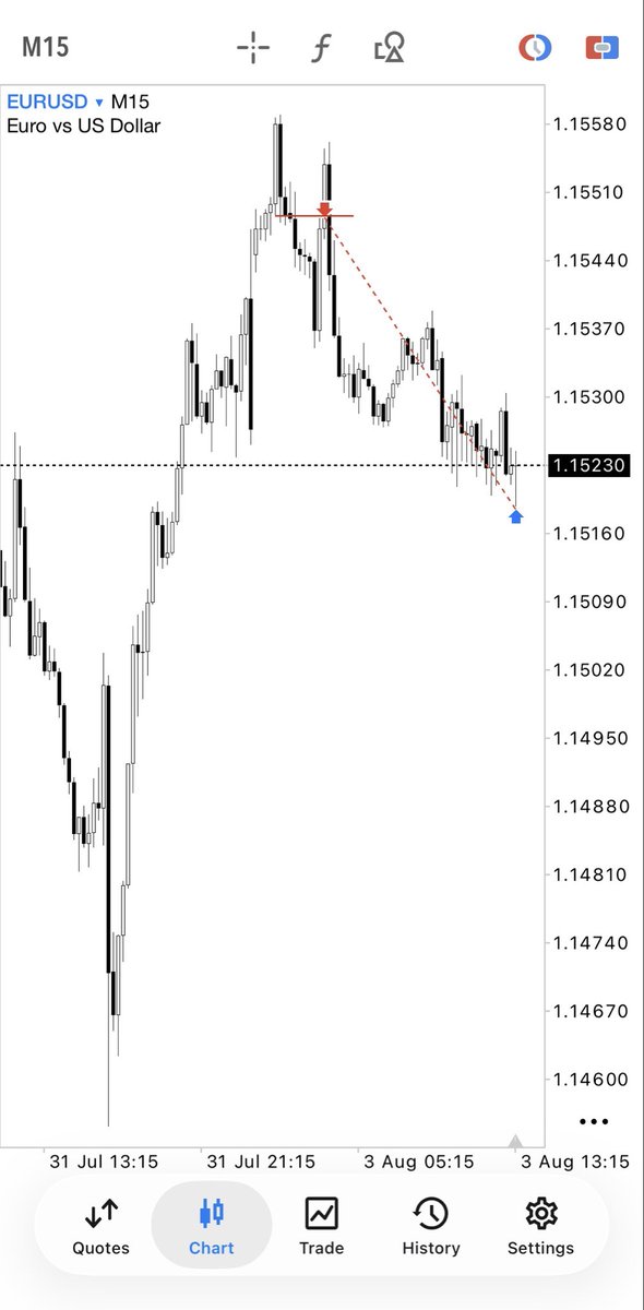 Laxycrt's tweet photo. Euro Dollar 4h Candle Range + 4h key level 

Smt 

M15 Model-1 Entry 

3R https://t.co/be7fF05CQY