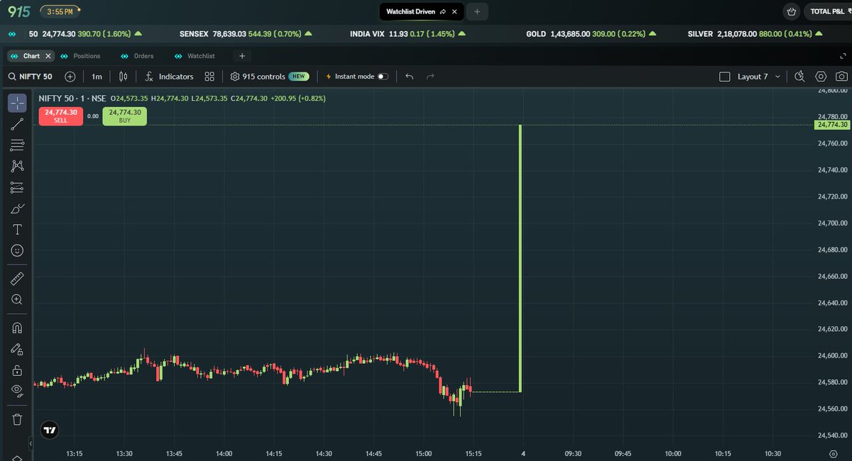 915_trade's tweet photo. Everyone is talking about Nifty “closing” at 24774 after that sudden spike at 3:30.

But did the tradable market really value Nifty at 24,774?

Market traded with new CAS system for the first time today and understand what it means for index options traders 👇

A quick thread 🧵 https://t.co/cgUsux23mk