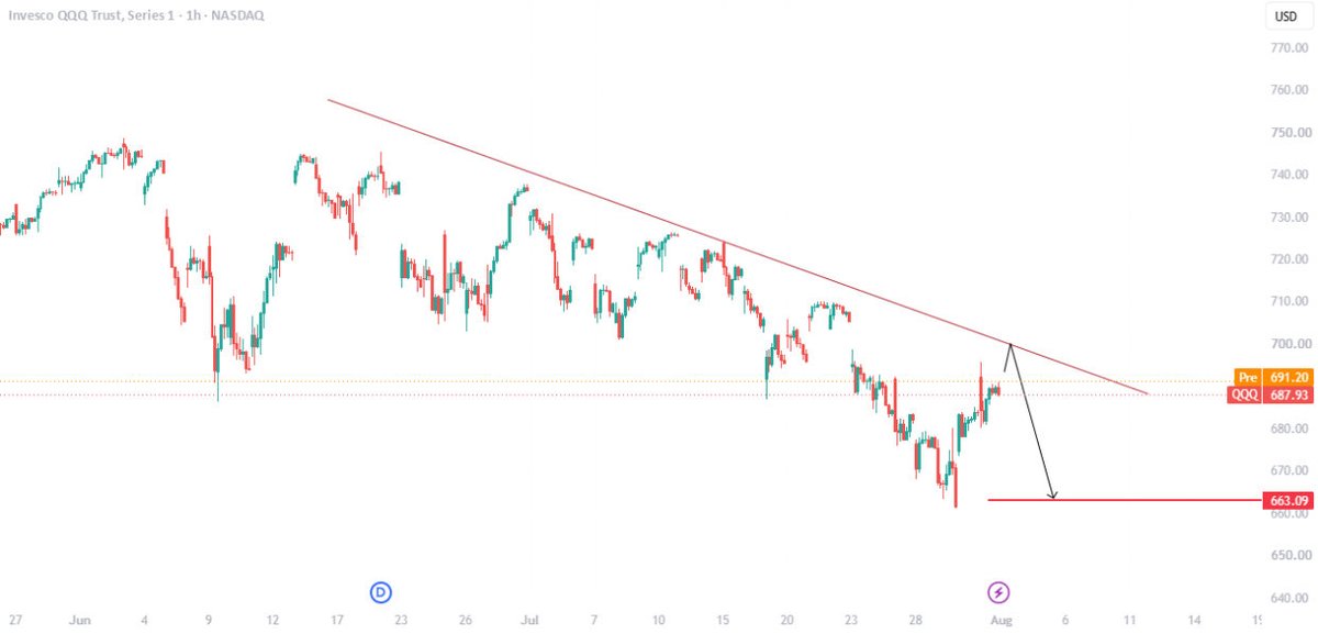 Blaisetrade's tweet photo. $QQQ Descending Channel.

Bearish continuation.
https://t.co/KDPhxypspI https://t.co/6PtinnuMQ6