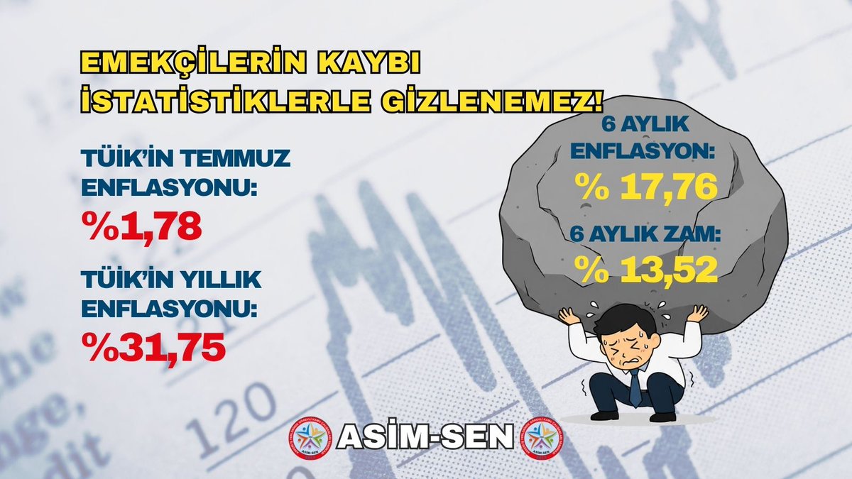 asimsengnlmrk's tweet photo. EMEKÇİLERİN KAYBI İSTATİSTİKLERLE GİZLENEMEZ!
Türkiye İstatistik Kurumu (TÜİK), Temmuz ayı enflasyonunu yüzde 1,78, yıllık enflasyonu ise yüzde 31,75 olarak açıkladı. Buna karşın Enflasyon Araştırma Grubu (ENAG), Temmuz ayı enflasyonunu yüzde 3,07, yıllık enflasyonu ise yüzde 50,49 olarak hesapladı.
Ortada iki farklı veri değil, tek bir gerçek var: Kamu emekçilerinin maaşları her geçen gün daha da eriyor.
Markette, pazarda, kirada, ulaşımda ve temel ihtiyaçlarda yaşanan fiyat artışları, açıklanan resmi enflasyon oranlarının çok ötesindedir. Sivil memurlar ay sonunu getiremez hale gelirken, açıklanan düşük enflasyon rakamları ücret artışlarını sınırlamanın aracı haline getirilmektedir.
Milyonlarca emekçinin maaşı, gerçek yaşam maliyetini yansıtmayan veriler üzerinden belirlenemez. Enflasyonun düşük gösterilmesi, cebimizden eksilen parayı geri getirmediği gibi alım gücümüzü de her ay biraz daha azaltmaktadır.
Kamu emekçilerinin insanca yaşayabileceği ücret talebi görmezden gelinemez. Ücretler gerçek enflasyon ve yaşam maliyeti esas alınarak belirlenmeli; yaşanan kayıplar telafi edilmeli, refah payı kalıcı hale getirilmelidir.

ASİM-SEN olarak bir kez daha çağrıda bulunuyoruz:
- Maaş artışlarında resmi istatistikler değil, halkın yaşadığı gerçek hayat pahalılığı esas alınmalıdır.
- Kariyer engellerinin kaldırılması, lojmanlardan kotasız yararlanılması, orduevi, kamp ve diğer sosyal tesislerden eşit şekilde faydalanılması da sivil memurların ekonomik ve sosyal haklarının ayrılmaz bir parçasıdır.

#memur #enflasyon #kamupersoneli #TÜİK #MSB